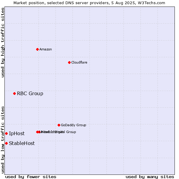 Market position of RBC Group vs. StableHost vs. IpHost