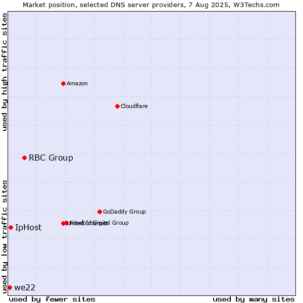 Market position of RBC Group vs. IpHost vs. we22