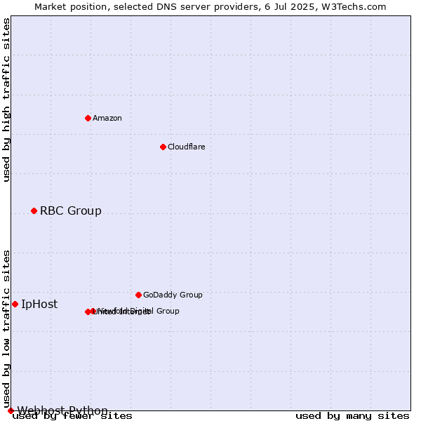 Market position of RBC Group vs. IpHost vs. Webhost Python