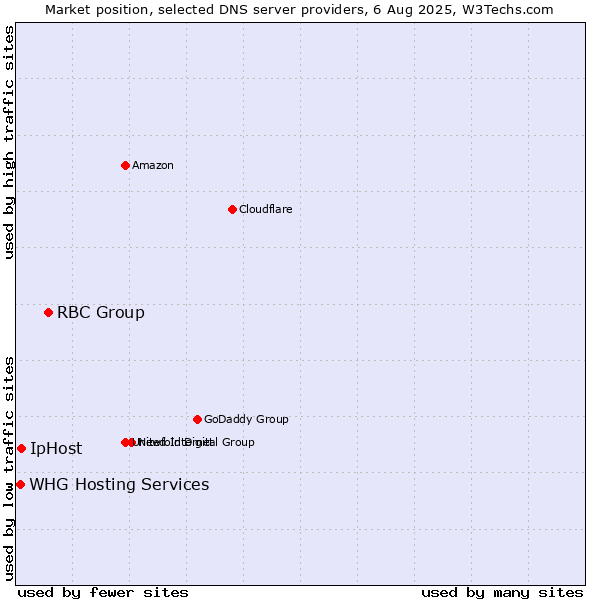 Market position of RBC Group vs. IpHost vs. WHG Hosting Services