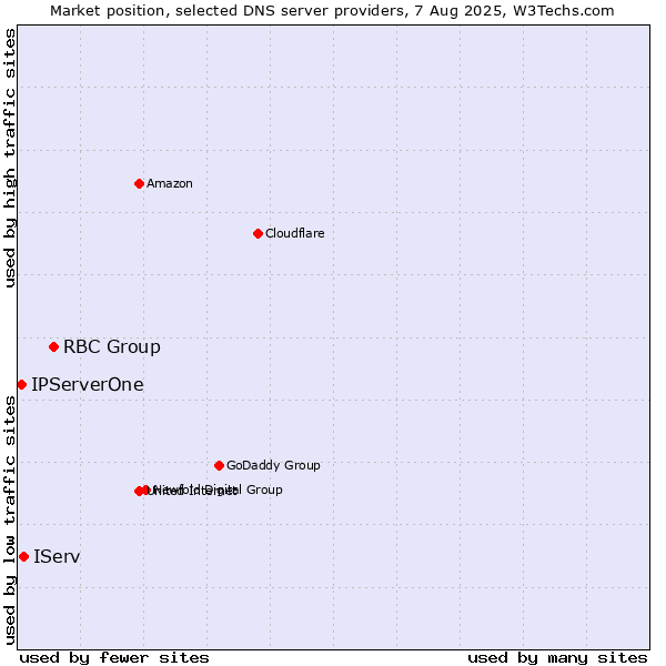 Market position of RBC Group vs. IServ vs. IPServerOne