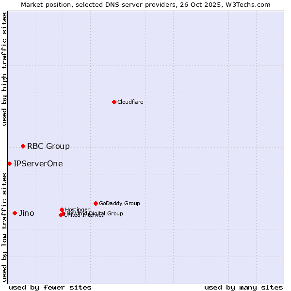 Market position of RBC Group vs. Jino vs. IPServerOne