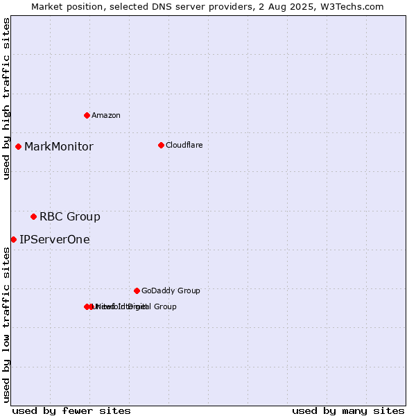 Market position of RBC Group vs. MarkMonitor vs. IPServerOne