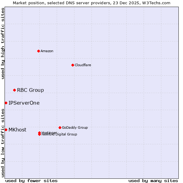 Market position of RBC Group vs. MKhost vs. IPServerOne