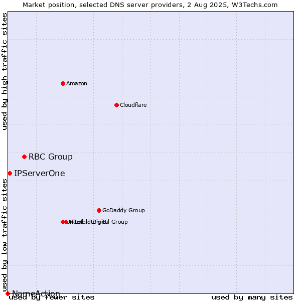 Market position of RBC Group vs. IPServerOne vs. NameAction