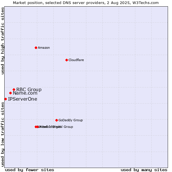 Market position of RBC Group vs. Name.com vs. IPServerOne