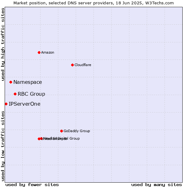 Market position of RBC Group vs. Namespace vs. IPServerOne