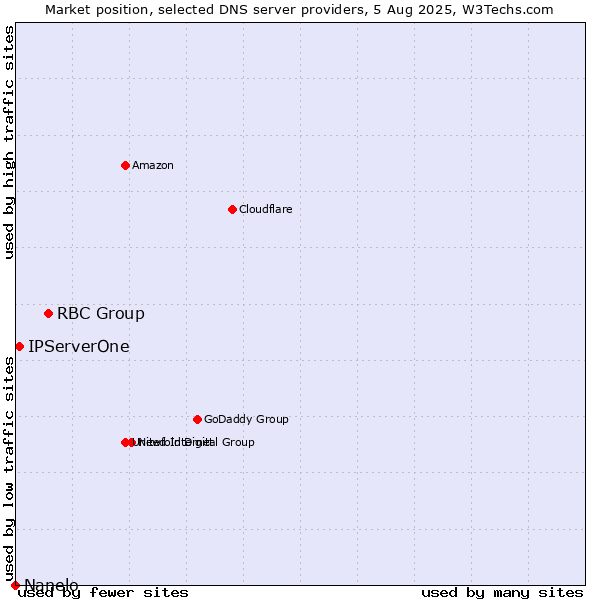 Market position of RBC Group vs. IPServerOne vs. Nanelo