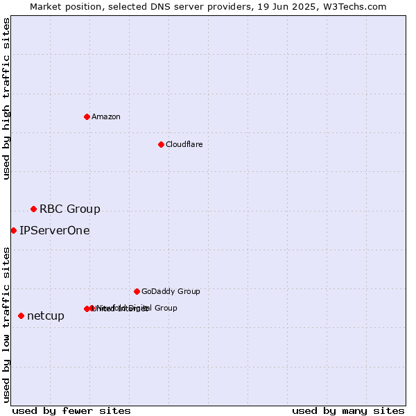 Market position of RBC Group vs. netcup vs. IPServerOne