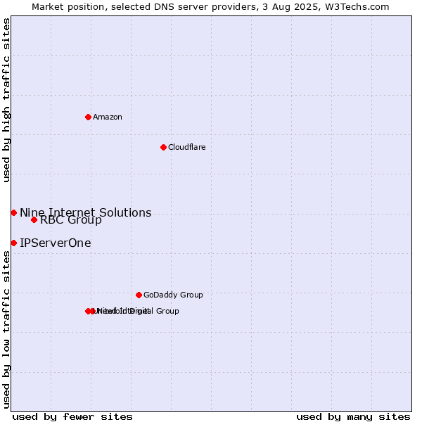 Market position of RBC Group vs. Nine Internet Solutions vs. IPServerOne