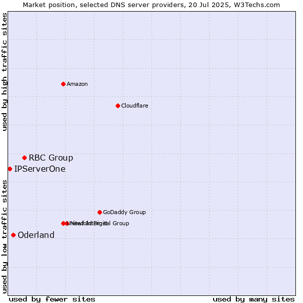 Market position of RBC Group vs. Oderland vs. IPServerOne
