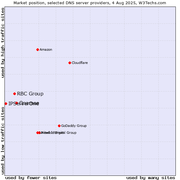 Market position of Onamae vs. RBC Group vs. IPServerOne