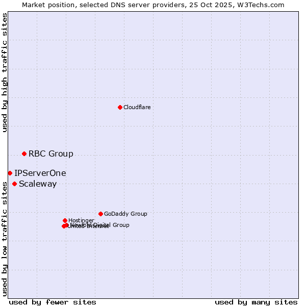 Market position of RBC Group vs. Scaleway vs. IPServerOne