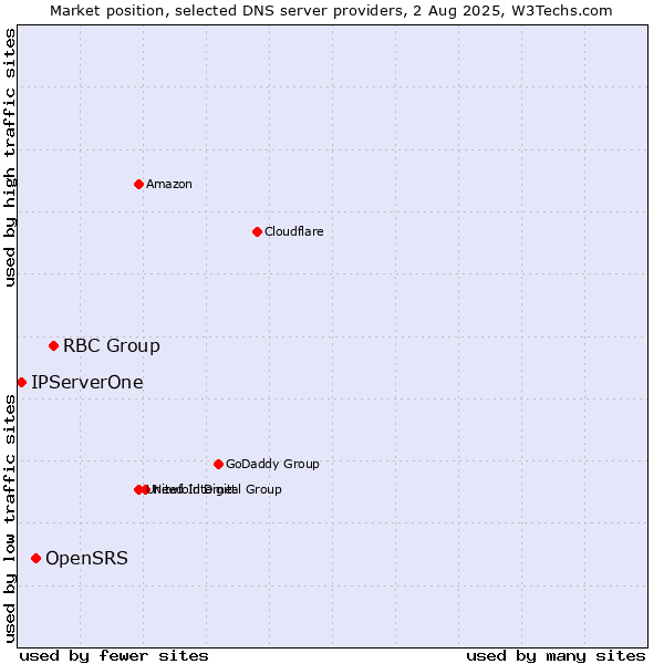 Market position of RBC Group vs. OpenSRS vs. IPServerOne