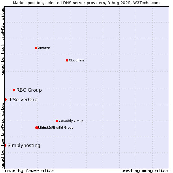 Market position of RBC Group vs. IPServerOne vs. Simplyhosting