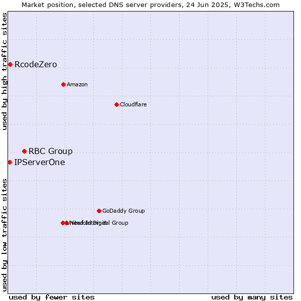 Market position of RBC Group vs. RcodeZero vs. IPServerOne
