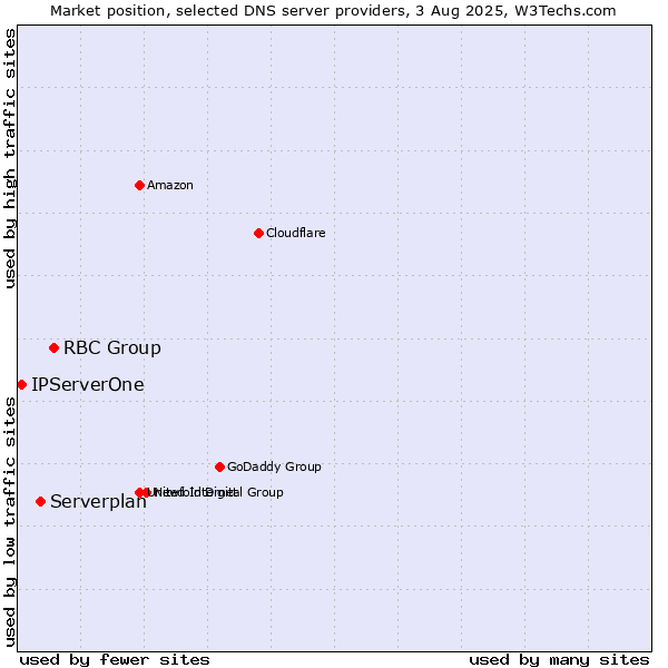 Market position of RBC Group vs. Serverplan vs. IPServerOne