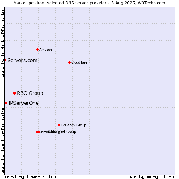 Market position of RBC Group vs. IPServerOne vs. Servers.com