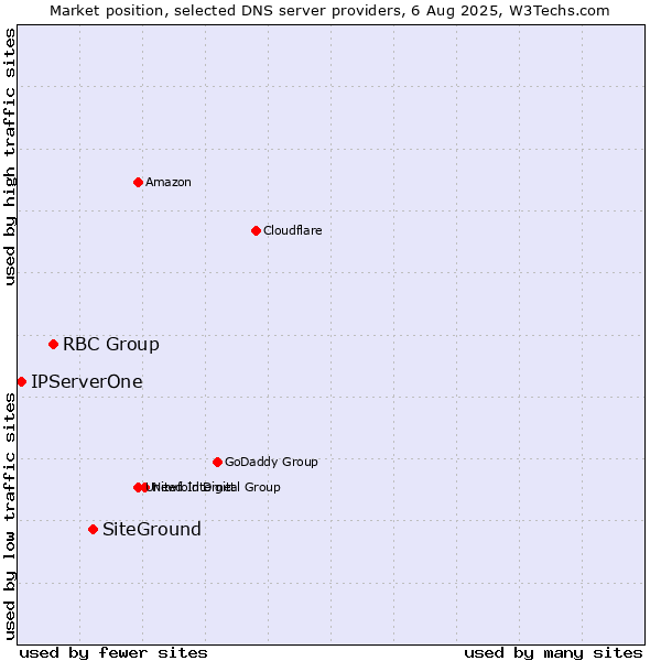 Market position of SiteGround vs. RBC Group vs. IPServerOne