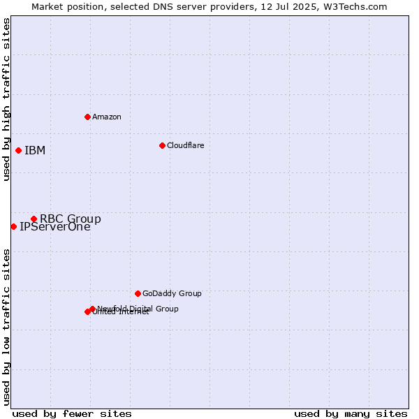 Market position of RBC Group vs. IBM vs. IPServerOne