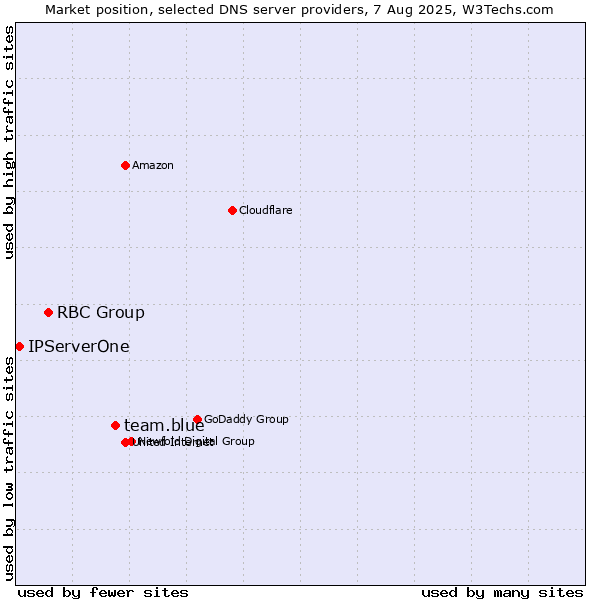 Market position of team.blue vs. RBC Group vs. IPServerOne