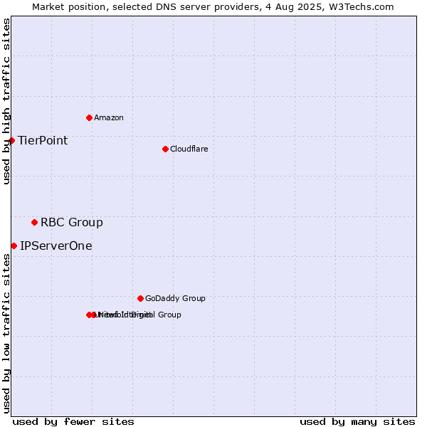 Market position of RBC Group vs. IPServerOne vs. TierPoint