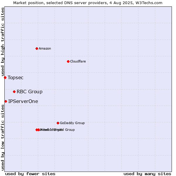 Market position of RBC Group vs. IPServerOne vs. Topsec