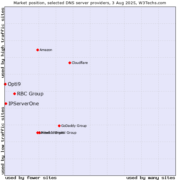 Market position of RBC Group vs. IPServerOne vs. Opti9