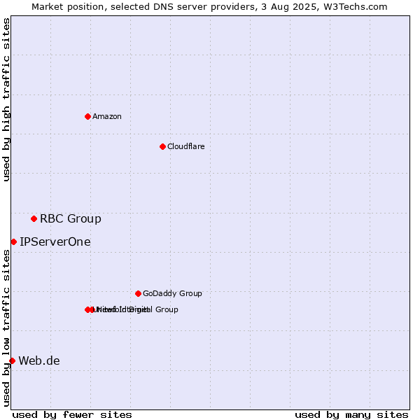 Market position of RBC Group vs. IPServerOne vs. Web.de