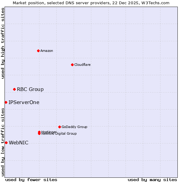 Market position of RBC Group vs. WebNIC vs. IPServerOne