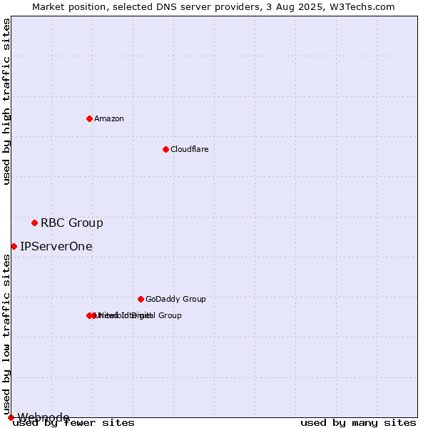 Market position of RBC Group vs. IPServerOne vs. Webnode