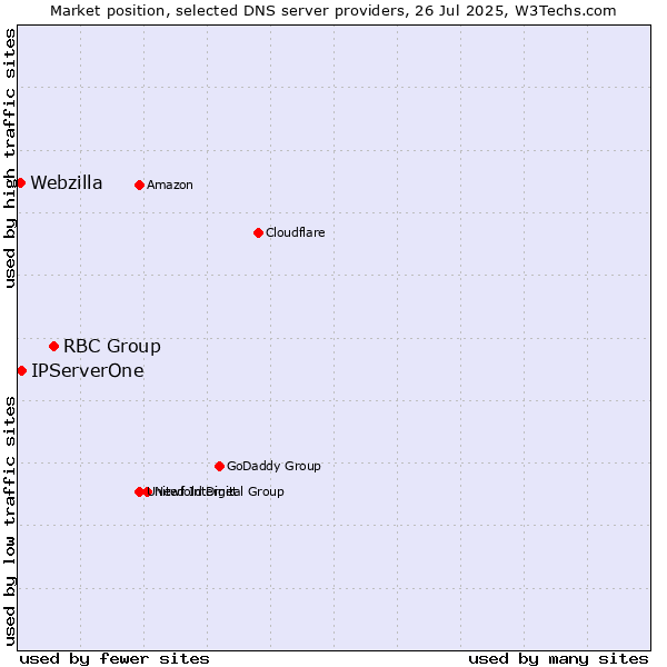Market position of RBC Group vs. IPServerOne vs. Webzilla