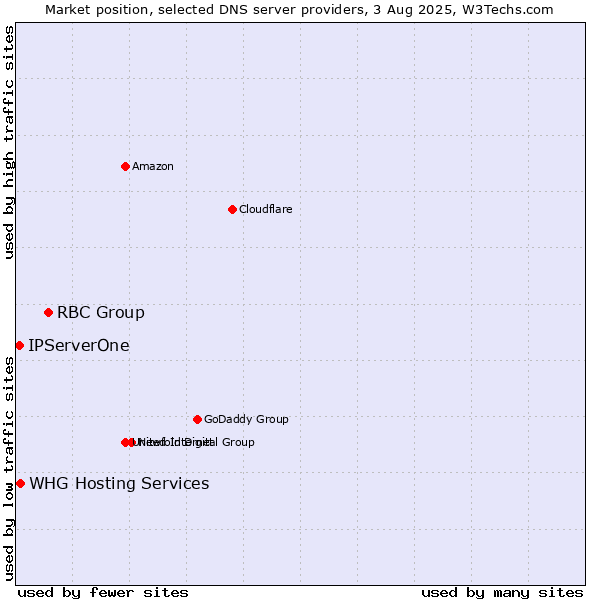 Market position of RBC Group vs. IPServerOne vs. WHG Hosting Services
