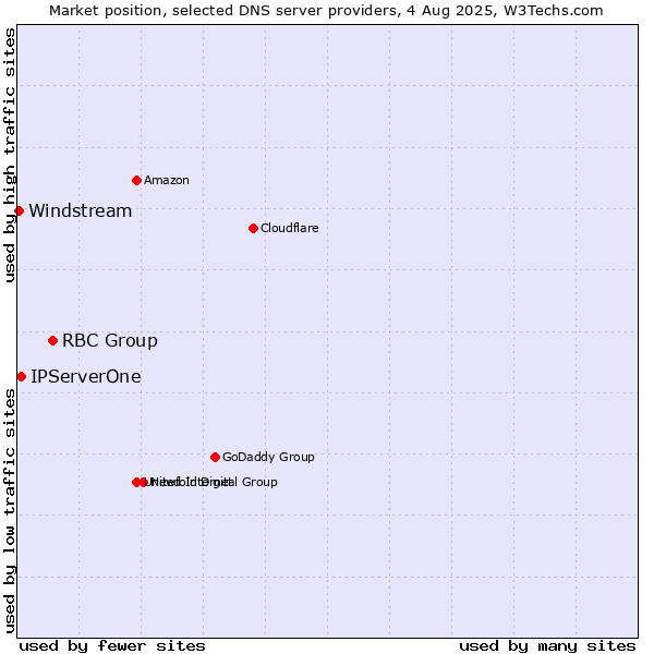 Market position of RBC Group vs. IPServerOne vs. Windstream
