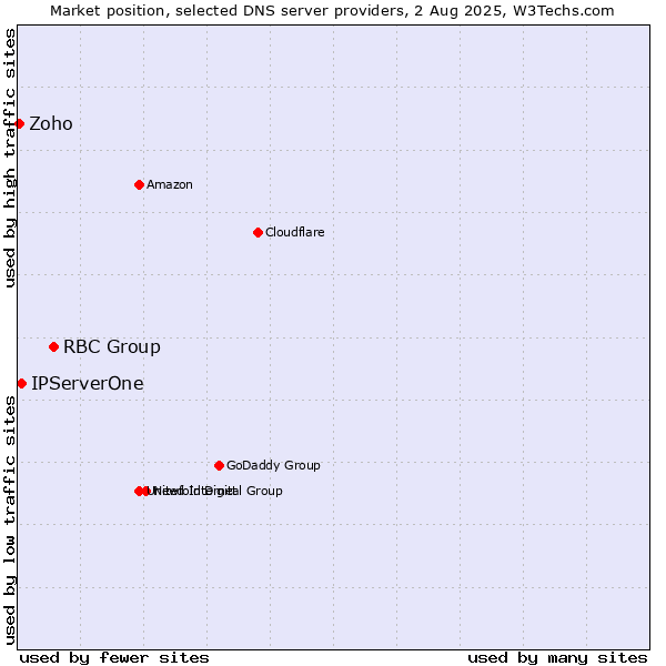 Market position of RBC Group vs. IPServerOne vs. Zoho