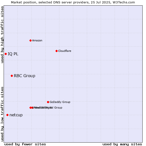 Market position of RBC Group vs. netcup vs. IQ PL