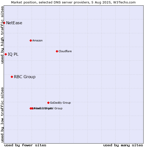Market position of RBC Group vs. IQ PL vs. NetEase