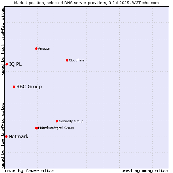 Market position of RBC Group vs. IQ PL vs. Netmark