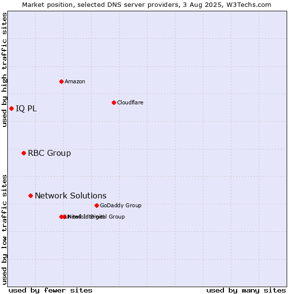 Market position of Network Solutions vs. RBC Group vs. IQ PL