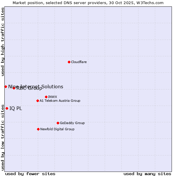 Market position of RBC Group vs. IQ PL vs. Nine Internet Solutions