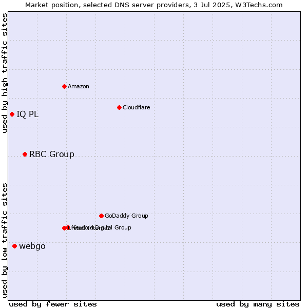 Market position of RBC Group vs. webgo vs. IQ PL