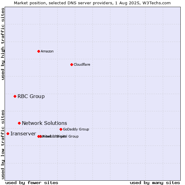Market position of Network Solutions vs. RBC Group vs. Iranserver