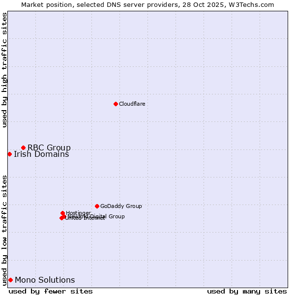 Market position of RBC Group vs. Mono Solutions vs. Irish Domains