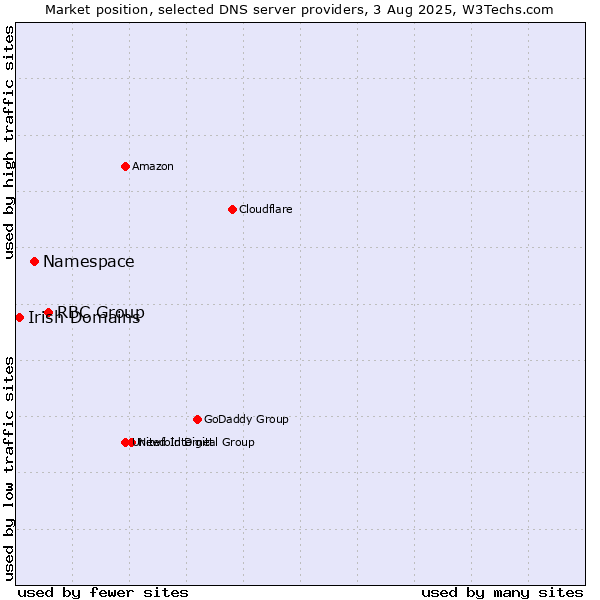 Market position of RBC Group vs. Namespace vs. Irish Domains
