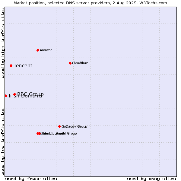 Market position of RBC Group vs. Tencent vs. Irish Domains