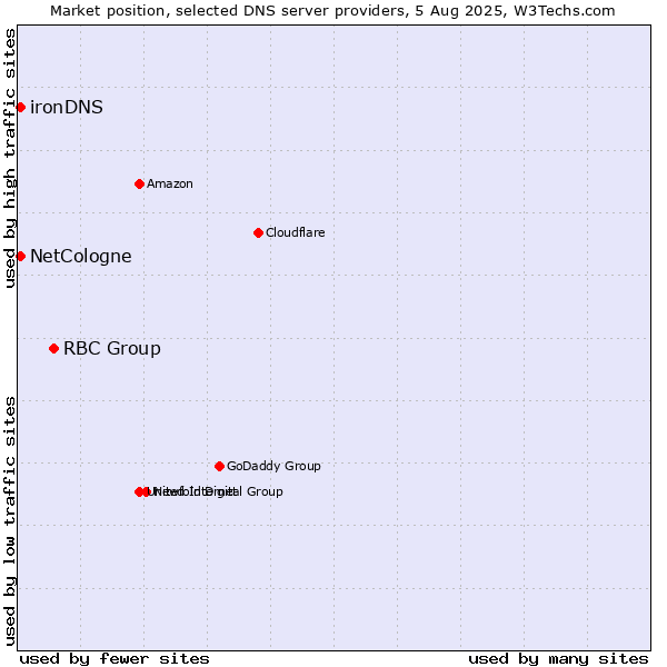 Market position of RBC Group vs. NetCologne vs. ironDNS