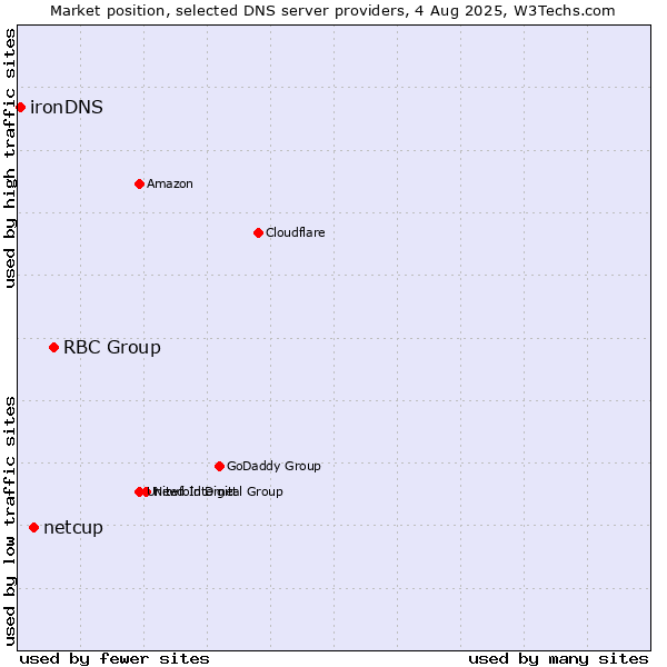 Market position of RBC Group vs. netcup vs. ironDNS