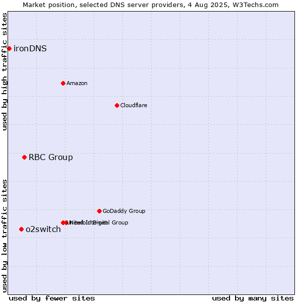 Market position of RBC Group vs. o2switch vs. ironDNS