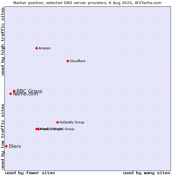 Market position of RBC Group vs. Name.com vs. IServ