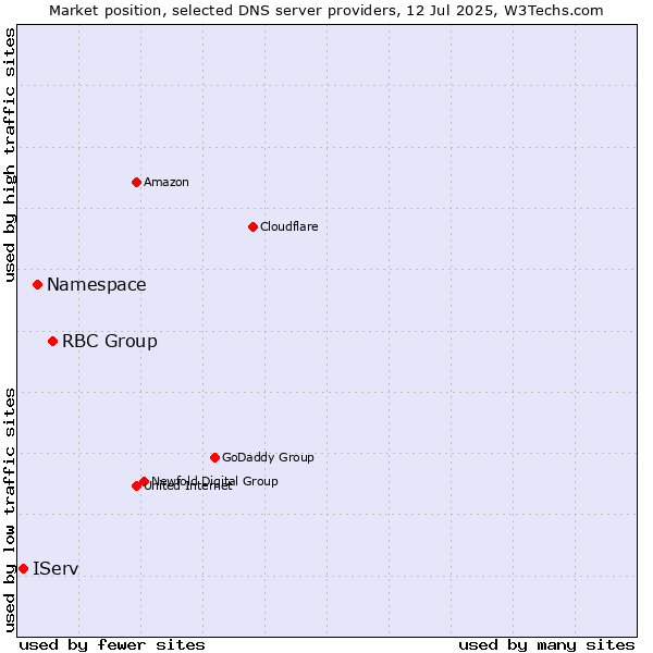 Market position of RBC Group vs. Namespace vs. IServ